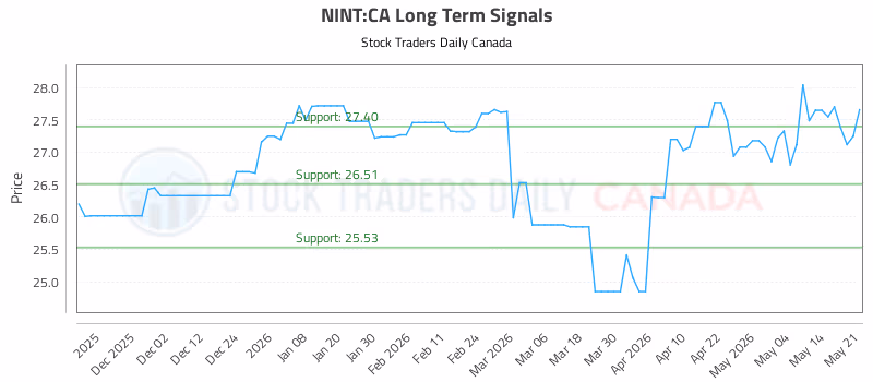 Stock Chart for NINT:CA