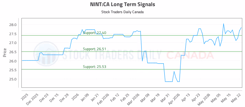Stock Chart for NINT:CA