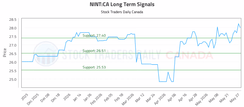 Stock Chart for NINT:CA