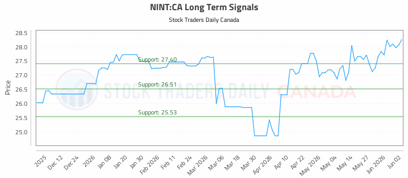 Stock Chart for NINT:CA