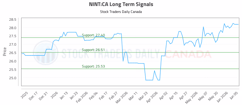Stock Chart for NINT:CA
