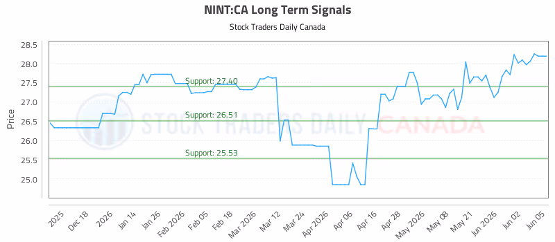 Stock Chart for NINT:CA