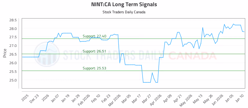 Stock Chart for NINT:CA