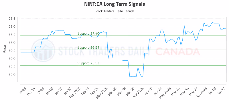 Stock Chart for NINT:CA