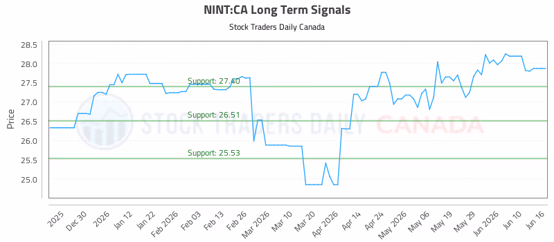 Stock Chart for NINT:CA