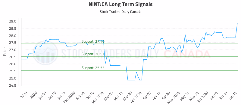 Stock Chart for NINT:CA