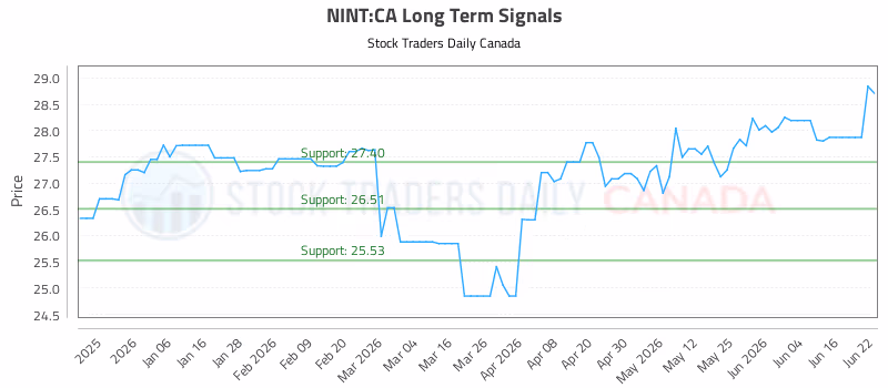 Stock Chart for NINT:CA