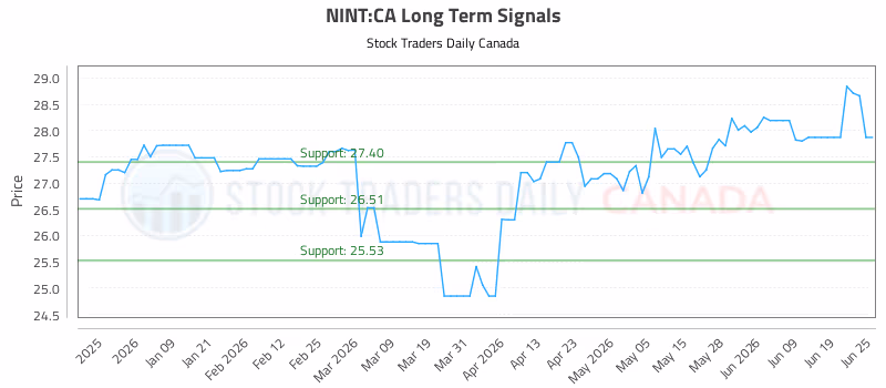 Stock Chart for NINT:CA