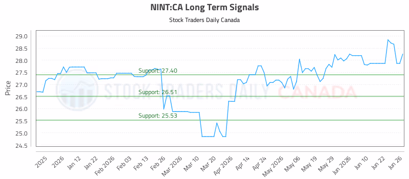 Stock Chart for NINT:CA