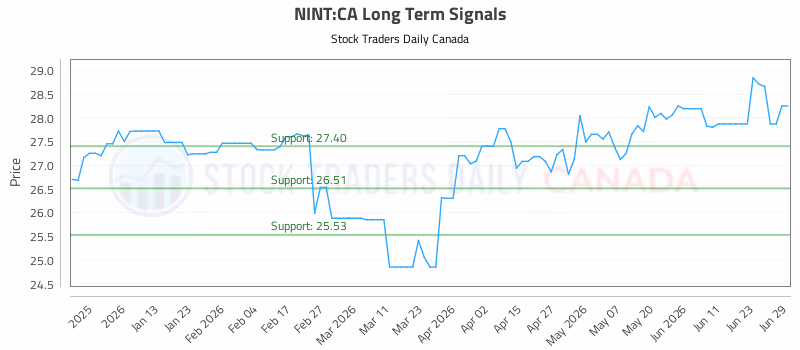 Stock Chart for NINT:CA