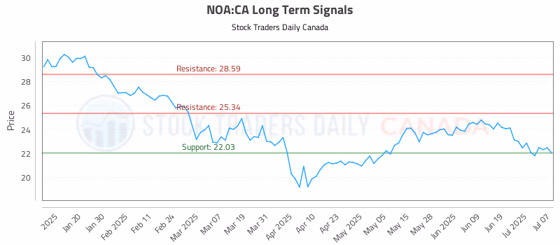 Stock Chart for NOA:CA