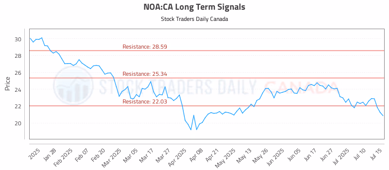 Stock Chart for NOA:CA