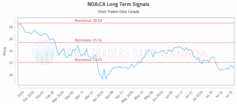Stock Chart for NOA:CA