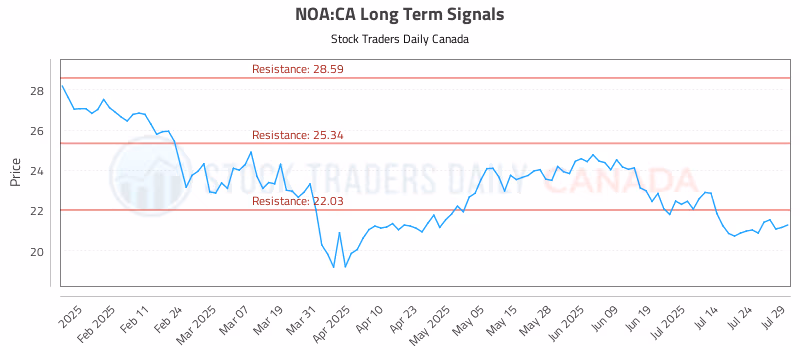 Stock Chart for NOA:CA