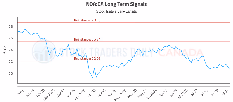 Stock Chart for NOA:CA
