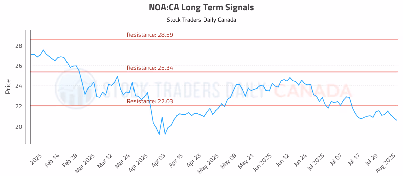 Stock Chart for NOA:CA