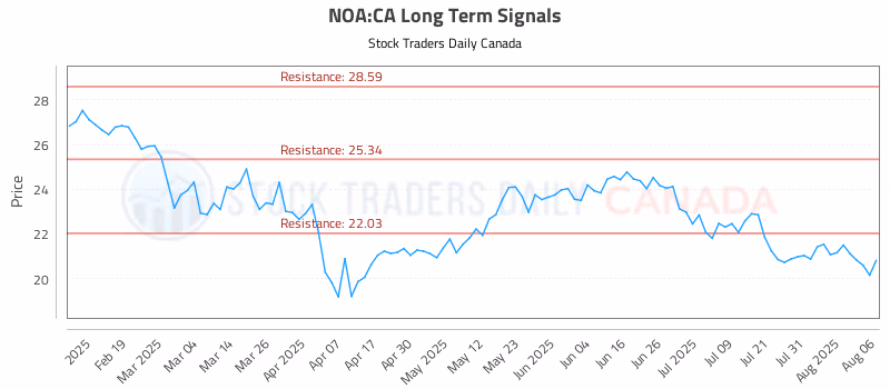 Stock Chart for NOA:CA
