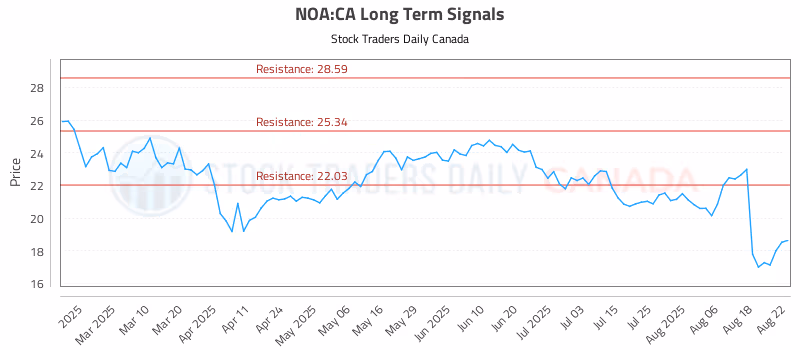 Stock Chart for NOA:CA