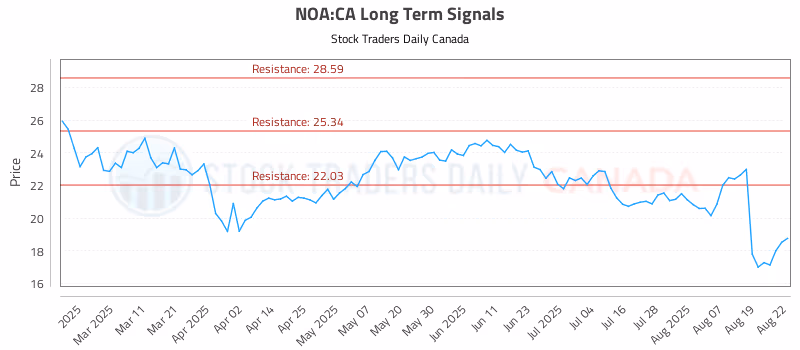 Stock Chart for NOA:CA