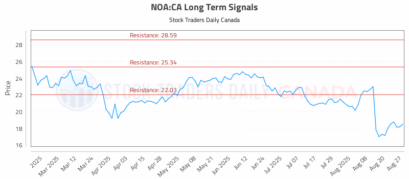 Stock Chart for NOA:CA