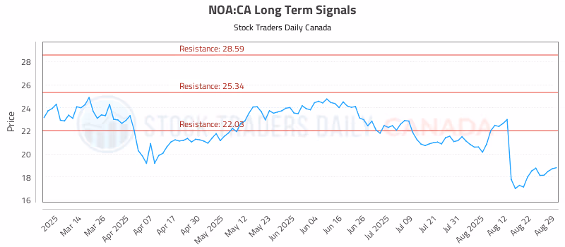 Stock Chart for NOA:CA