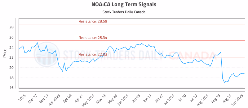 Stock Chart for NOA:CA