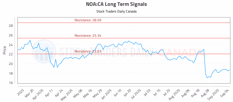 Stock Chart for NOA:CA