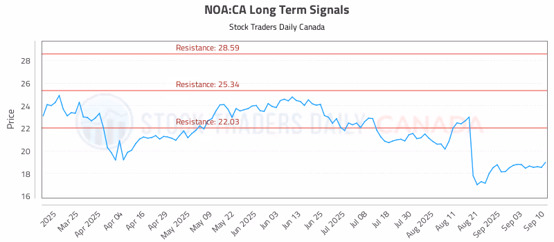 Stock Chart for NOA:CA