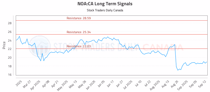 Stock Chart for NOA:CA