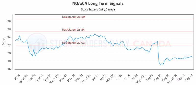 Stock Chart for NOA:CA