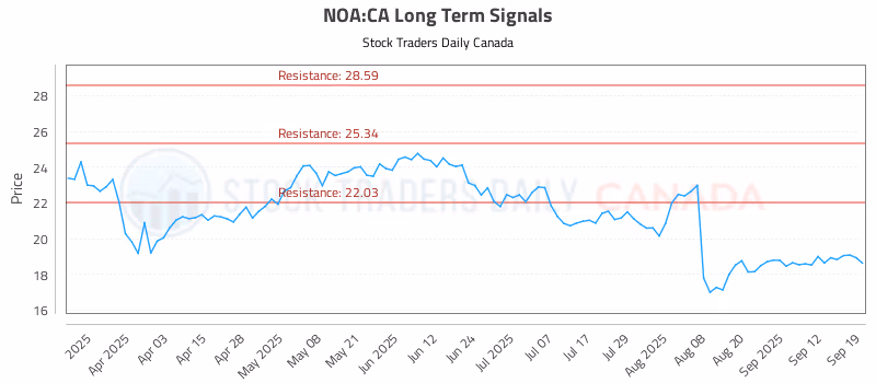 Stock Chart for NOA:CA