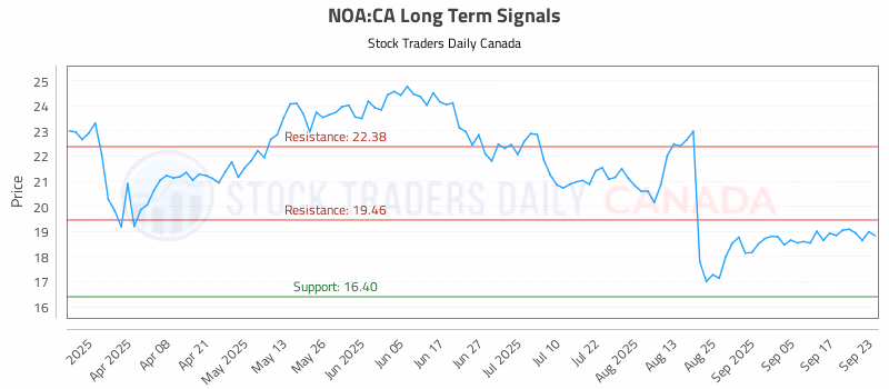 Stock Chart for NOA:CA