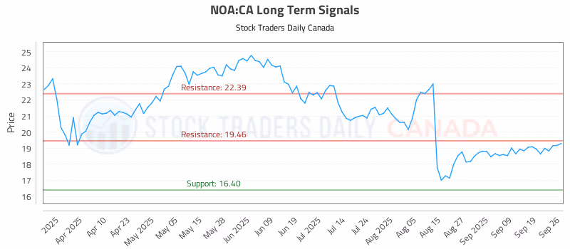 Stock Chart for NOA:CA
