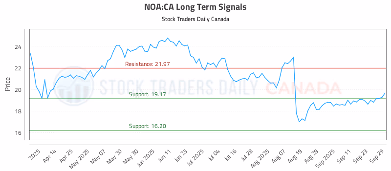 Stock Chart for NOA:CA