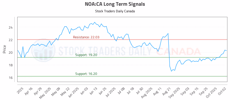 Stock Chart for NOA:CA