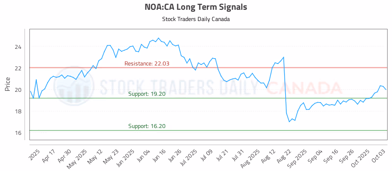 Stock Chart for NOA:CA