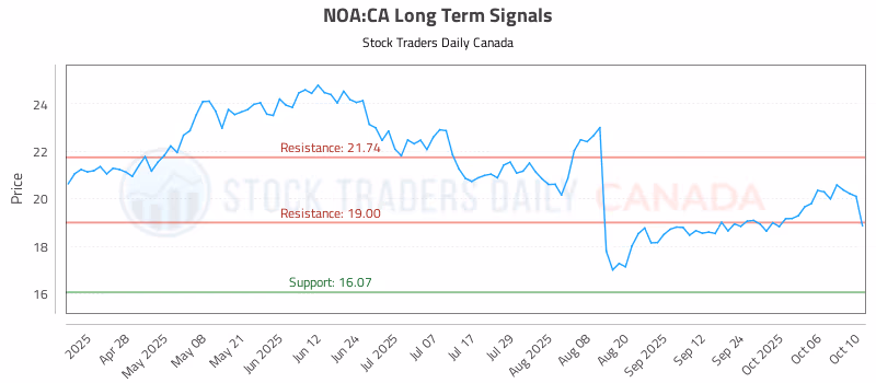 Stock Chart for NOA:CA