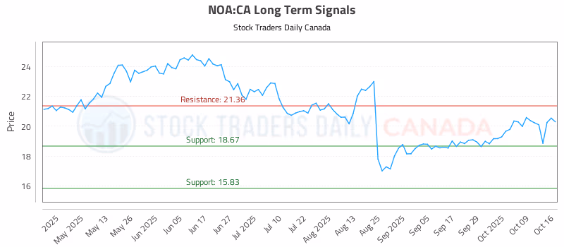 Stock Chart for NOA:CA