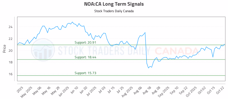 Stock Chart for NOA:CA