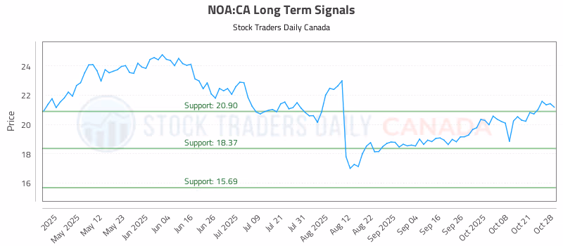 Stock Chart for NOA:CA