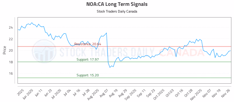 Stock Chart for NOA:CA