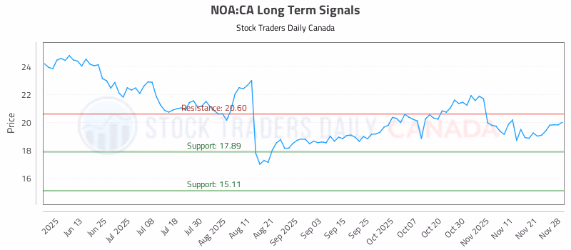 Stock Chart for NOA:CA