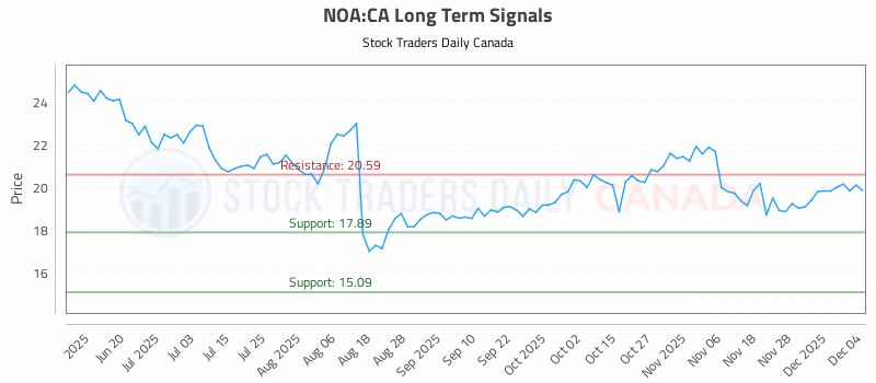 Stock Chart for NOA:CA