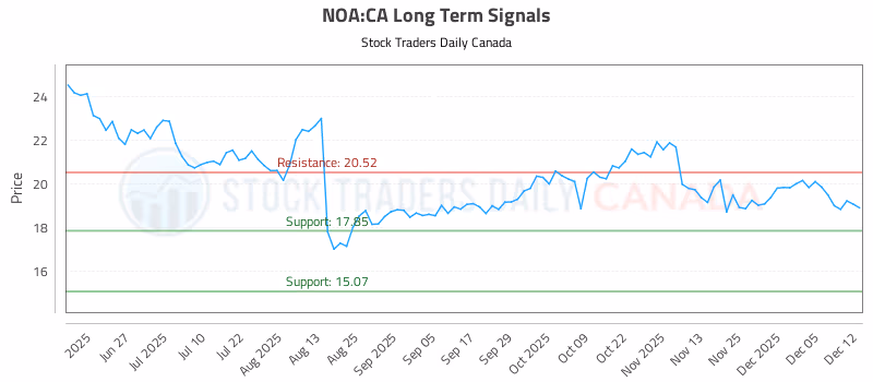 Stock Chart for NOA:CA