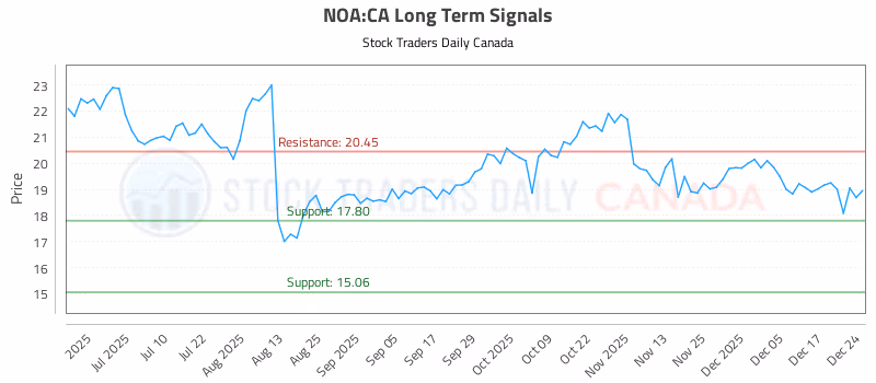 Stock Chart for NOA:CA
