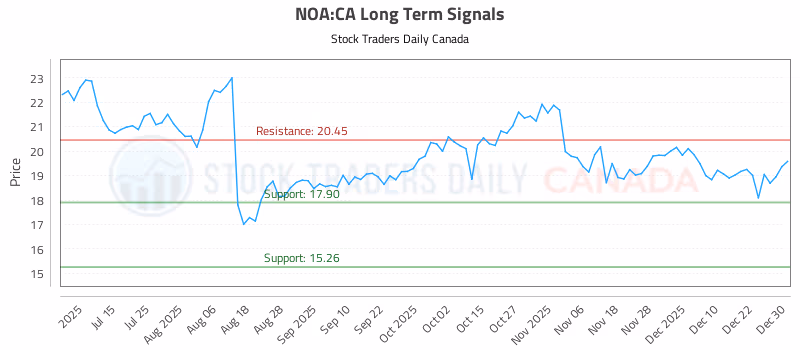 Stock Chart for NOA:CA