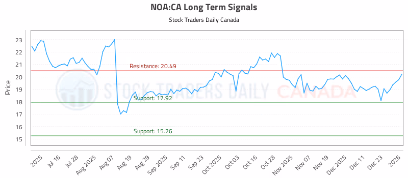 Stock Chart for NOA:CA