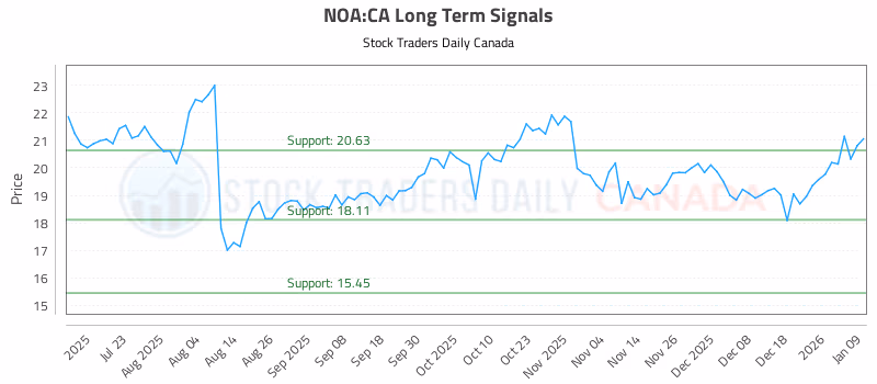 Stock Chart for NOA:CA