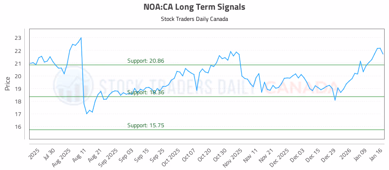 Stock Chart for NOA:CA