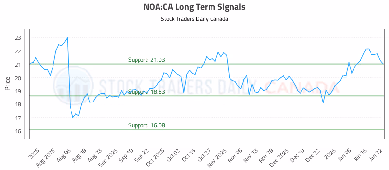 Stock Chart for NOA:CA